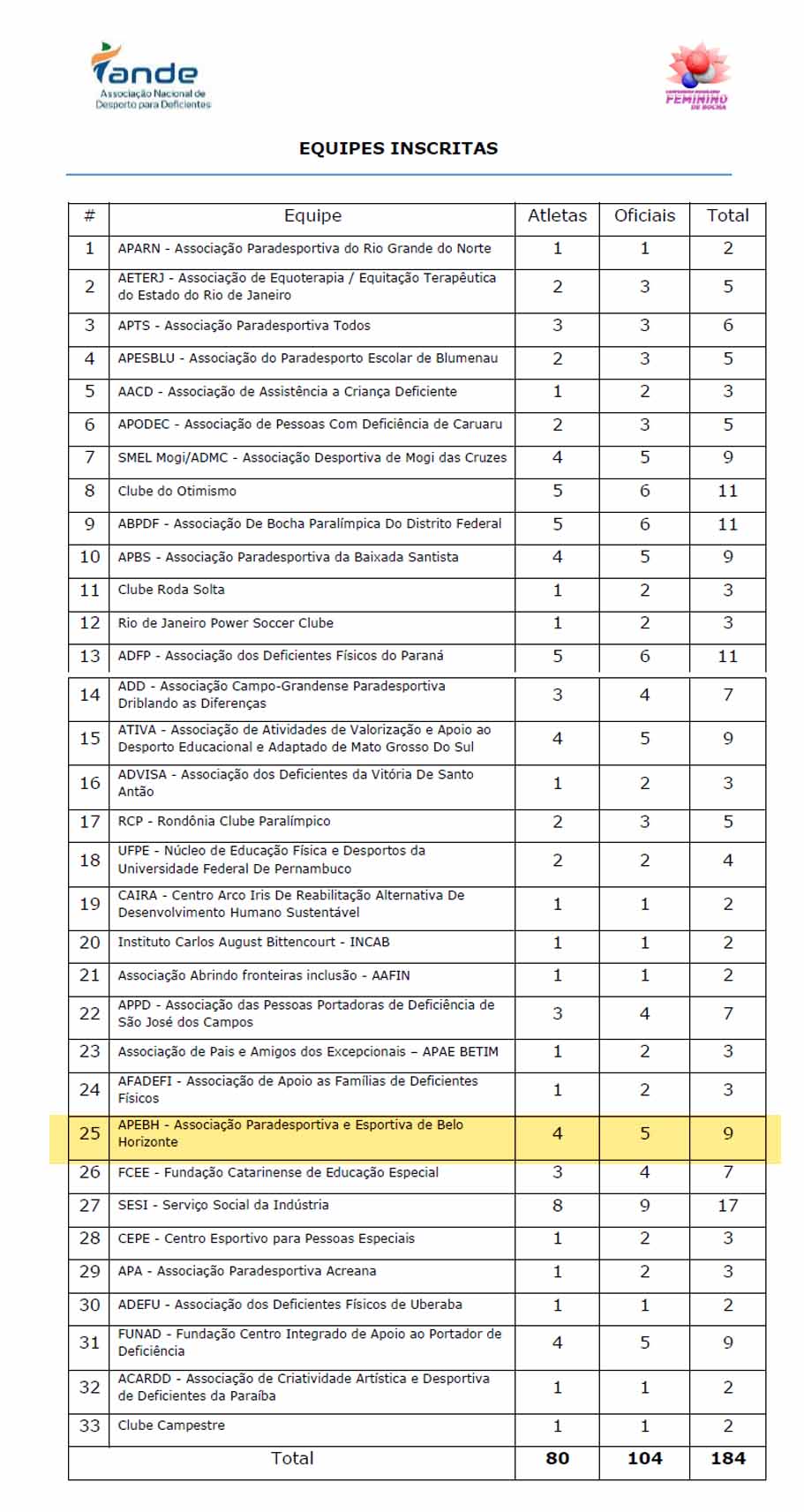 221114 Equipes Inscritas no CampeonatoBrasileiroBochaFeminina.jpg