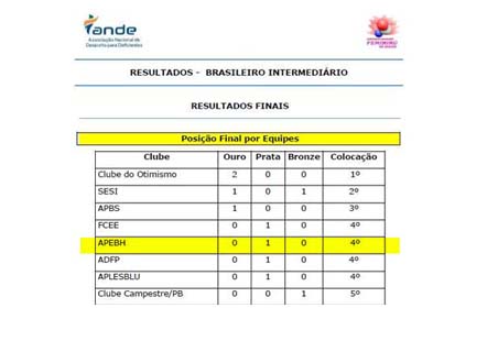 Posição final por equipe no intermediário.jpg